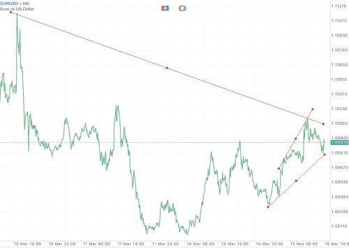 ผู้เริ่มต้น ควรเลือกหุ้นที่มีสเปรดน้อยๆ เช่น EURUSD USDJPY GBPUSD