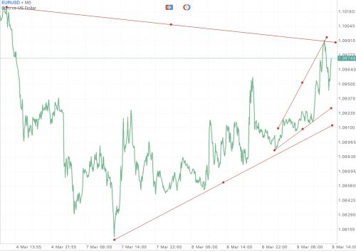 EURUSD หรือ เงินสกุลยูโร(ยุโรป) แลกเปลี่ยน เงินสกุลดอลลาร์(สหรัฐ)