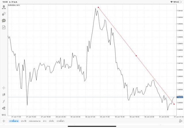 mt4 EURUSD M15 tradeline
