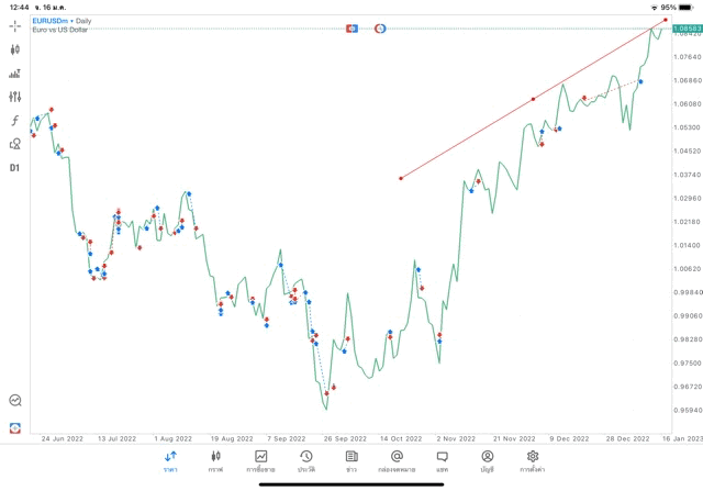แอป Mt5 วิธีวาดเทรดไลน์