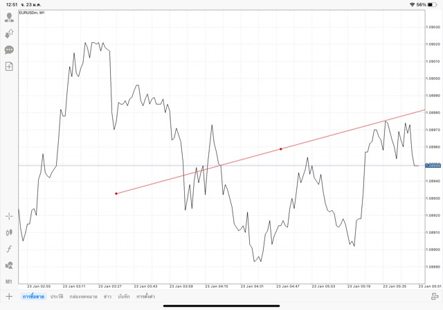วิธีวาดเทรดไลน์ แอปเล่นหุ้น Mt4