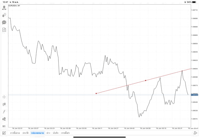 วิธีวาดเทรดไลน์ แอปเล่นหุ้น Mt4