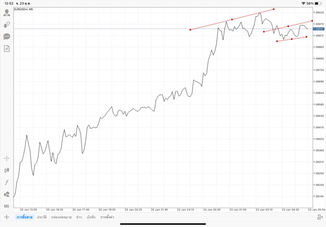 mt4 วิธีวาดเทรดไลน์