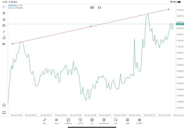 ForexEURUSDTradelineวิธีวาด