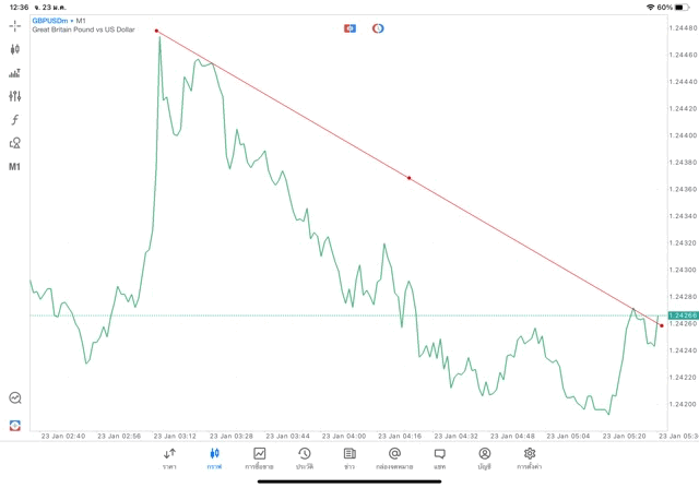 แอป Mt5 วิธีวาดเทรดไลน์