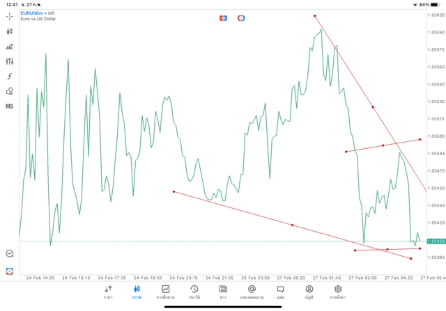 เล่นforex เล่นทองคำ เล่นน้ำมัน เล่นหุ้น เล่นดัชนีหุ้น เล่นโลหะ เล่นCrypto