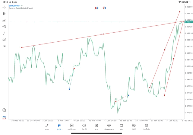 เล่นทอง เล่นน้ำมัน เล่นหุ้น เล่นดัชนีหุ้น เล่น Forex เล่น Crypto