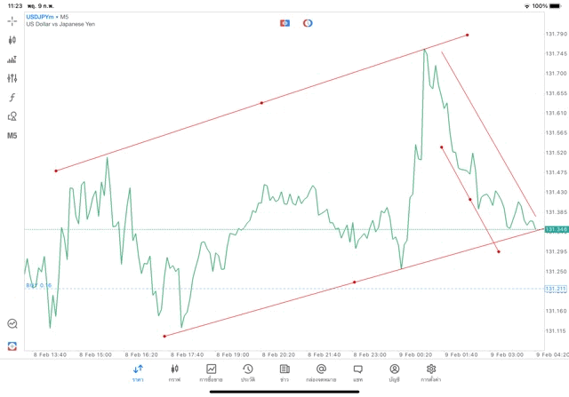 เล่นทอง เล่นน้ำมัน เล่นหุ้น เล่นดัชนีหุ้น เล่น Forex เล่น Crypto