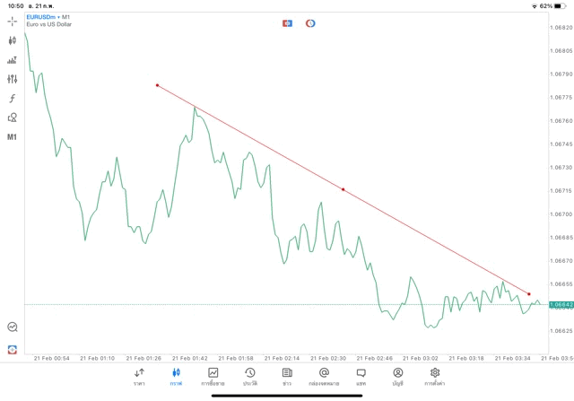 เทรดไลน์-วิธีวาด