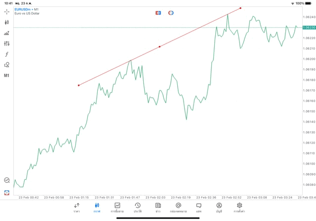 mt5tradelineวิธีวาดเทรดไลน์