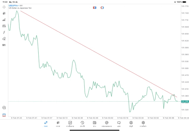 เทรดไลน์การวาด
