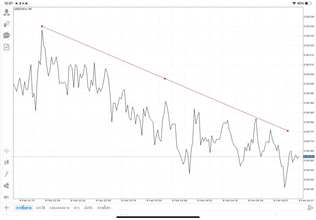 เทรดไลน์แอปMt4วิธีวาด