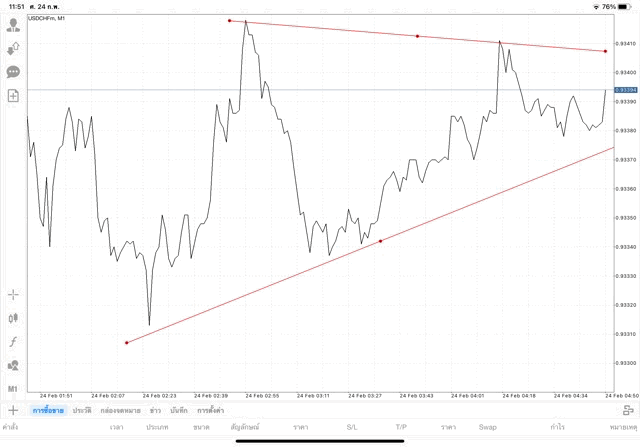 แอปMt4 วิธีวาดเทรดไลน์