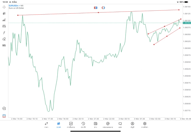 แอปเล่นหุ้น Meta trader 5 หรือ Mt5