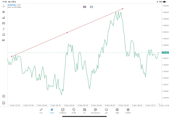 วิธีวาดเทรดไลน์แอปmt5