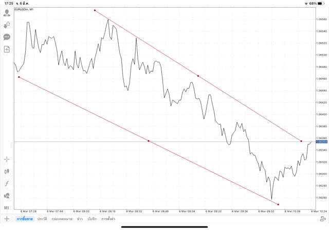 วิธีวาดเทรดไลน์ แอป Mt4