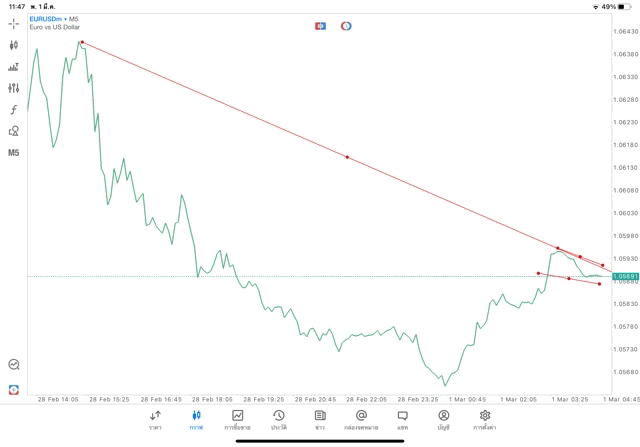 แอปเล่นหุ้น Meta trader 5 หรือ Mt5