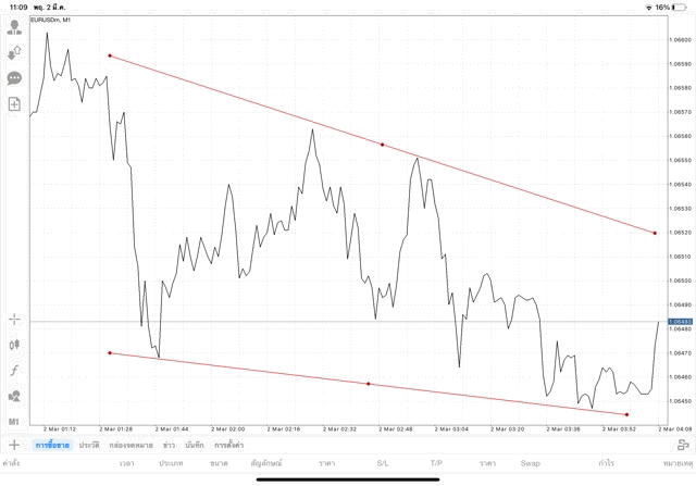 วิธีวาดเทรดไลน์ meta trader 4