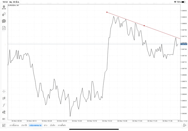 วิธีวาดเทรดไลน์ แอป Mt4