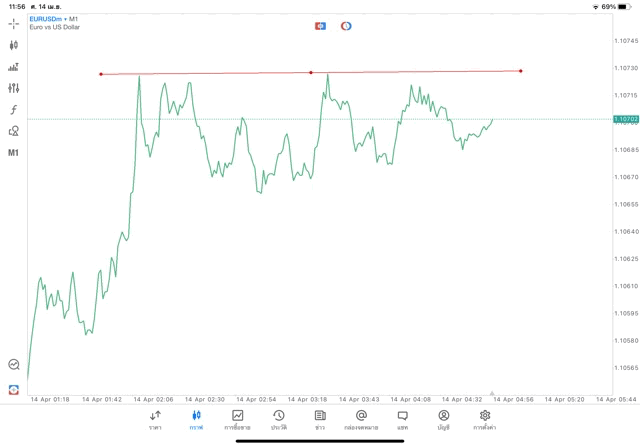 วิธีวาดเทรดไลน์บนแอปmt5