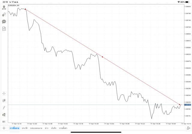 วิธีวาดเทรดไลน์ แอป Mt4