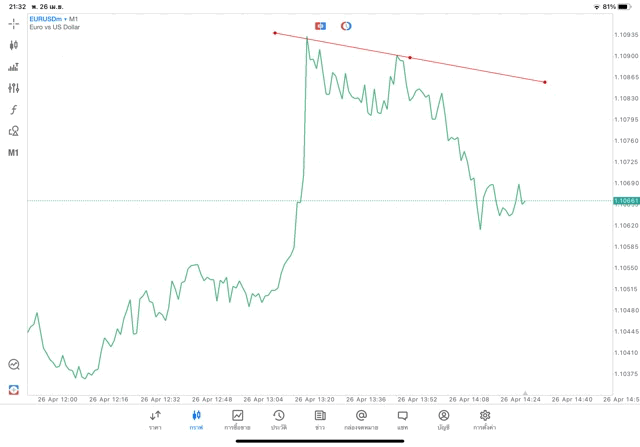 วิธีวาดเทรดไลน์บนแอปmt5