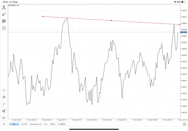 วิธีวาดเทรดไลน์ แอป Mt4