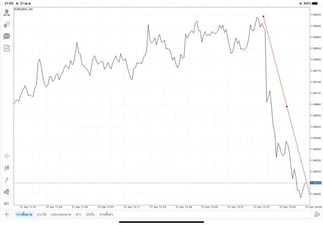 วิธีวาดเทรดไลน์ แอป Mt4