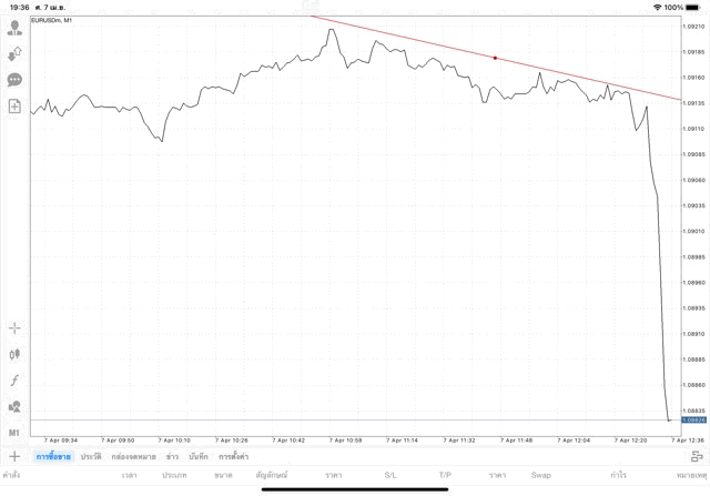 วิธีวาดเทรดไลน์ แอป Mt4