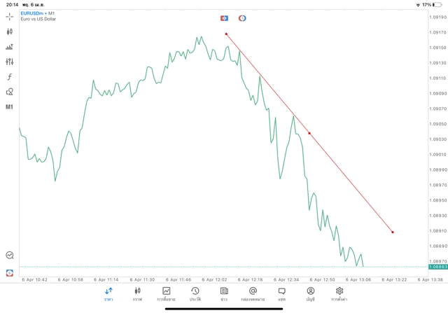 วิธีวาดเทรดไลน์แอปmt5