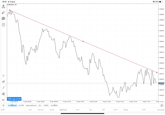 วิธีวาดเทรดไลน์ แอป Mt4