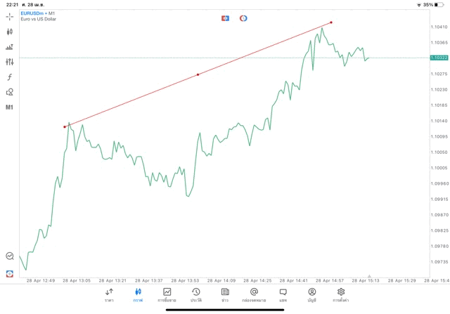วิธีวาดเทรดไลน์บนแอปmt5