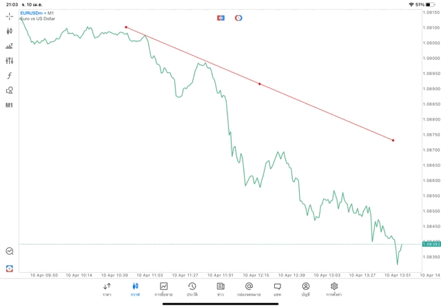 วิธีวาดเทรดไลน์แอปmt5