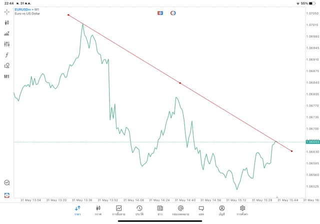วิธีวาดเทรดไลน์บนแอปmt5