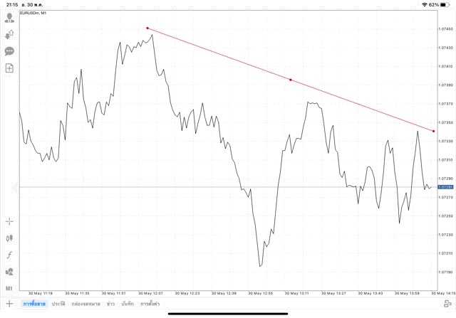 วิธีวาดเทรดไลน์ แอป Mt4