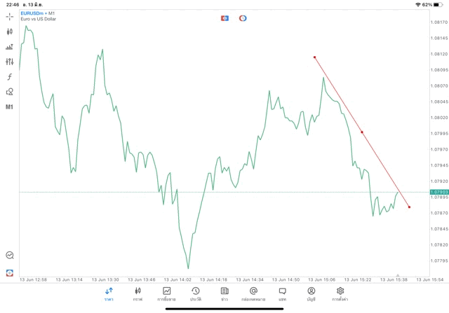 วิธีวาดเทรดไลน์บนแอปmt5