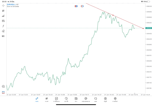 วิธีวาดเทรดไลน์บนแอปmt5