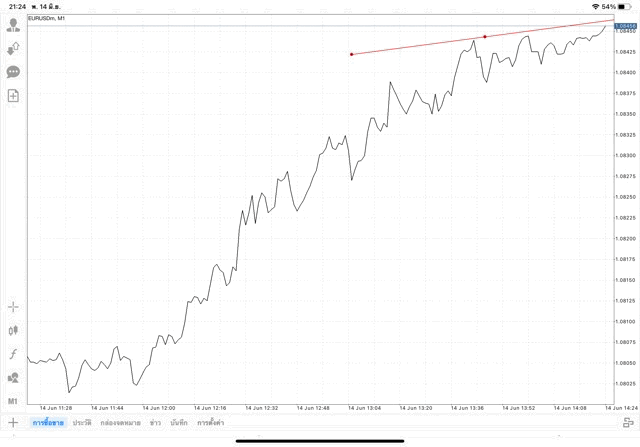 วิธีวาดเทรดไลน์ แอป Mt4