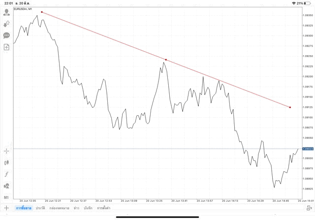 วิธีวาดเทรดไลน์ แอป Mt4