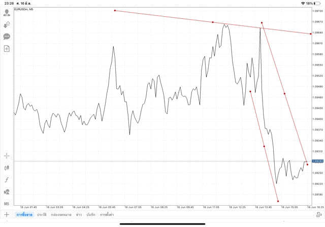 แอปเล่นหุ้น Mt4 หรือ Meta trader 4