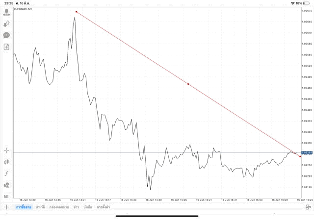 วิธีวาดเทรดไลน์ แอป Mt4