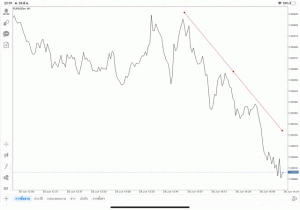 วิธีวาด Tradeline แอปเล่นหุ้น Mt4