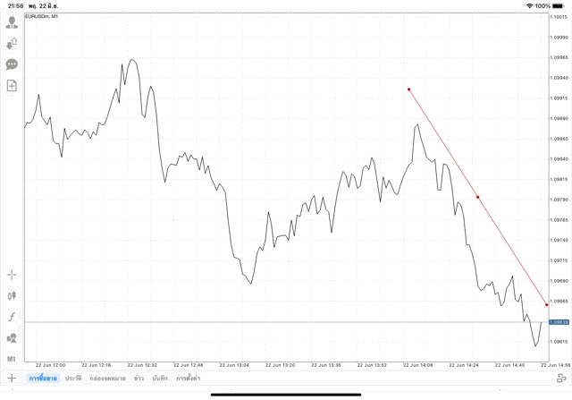 วิธีวาดเทรดไลน์ แอป Mt4