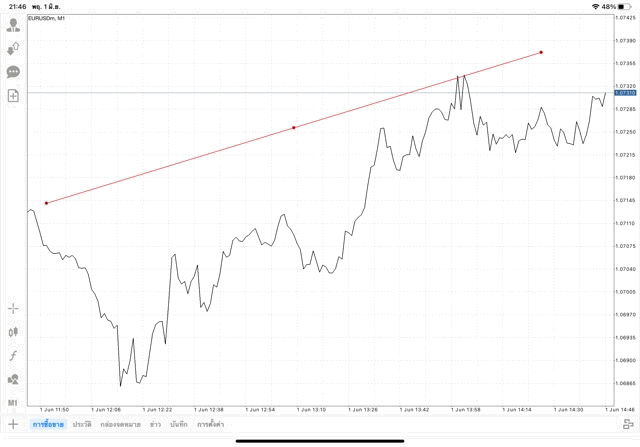วิธีวาดเทรดไลน์ แอป Mt4