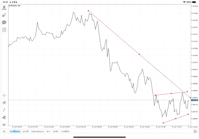 แอปเล่นหุ้น Mt4 หรือ Meta trader 4