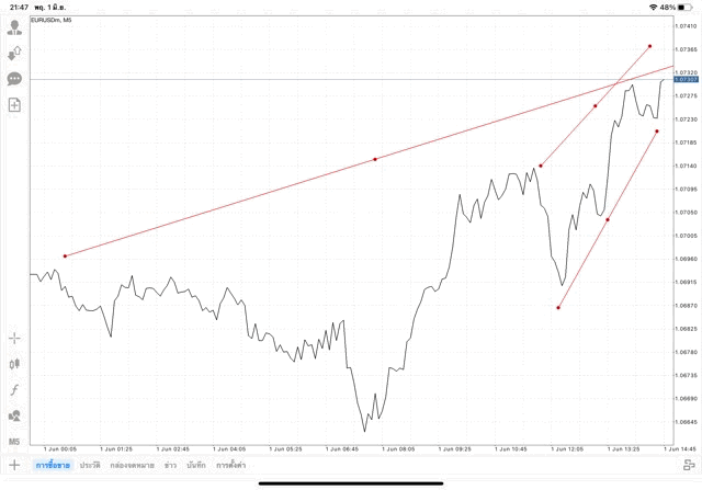 แอปเล่นหุ้น Mt4 หรือ Meta trader 4