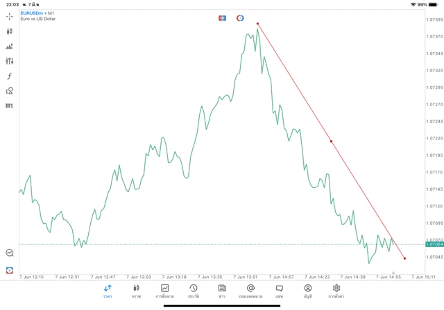วิธีวาดเทรดไลน์บนแอปmt5