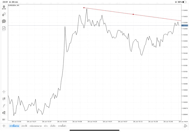 วิธีวาด Tradeline แอปเล่นหุ้น Mt4