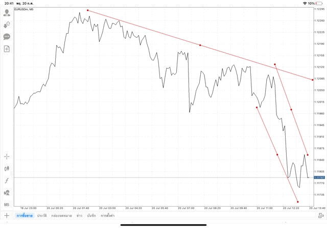 แอปเล่นหุ้น Mt4 หรือ Meta trader 4