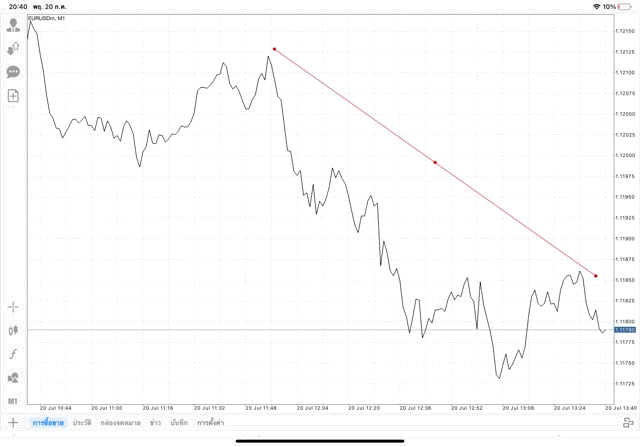 วิธีวาด Tradeline แอปเล่นหุ้น Mt4